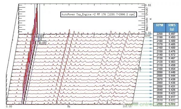 階次的相位、提取與疊加