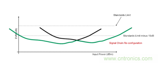從幾款核心器件下手，分析如何構建儀表級毫米波發射信號鏈