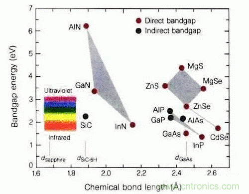 為何發光二極管的很難發出藍光？
