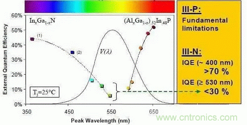 為何發光二極管的很難發出藍光？