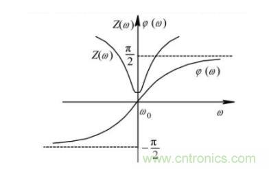 射頻元件&mdash;&mdash;LC諧振電路