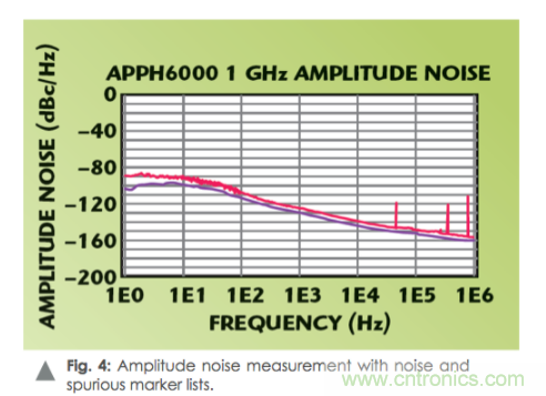 如何通過(guò)使用頻譜分析儀測(cè)量信號(hào)源相位噪聲？