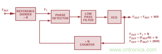 用于高頻接收器和發射器的鎖相環&mdash;&mdash;第三部分