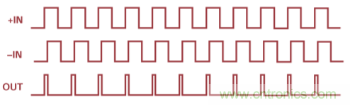 用于高頻接收器和發射器的鎖相環&mdash;&mdash;第三部分