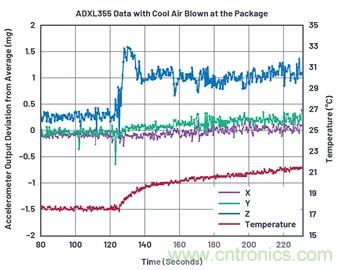 通過應力和應變管理，實現出色的高精度傾斜/角度檢測性能