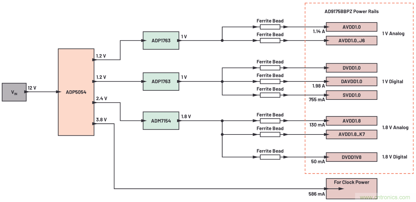 優(yōu)化信號鏈的電源系統(tǒng) &mdash; 第2部分：高速數(shù)據(jù)轉(zhuǎn)換器
