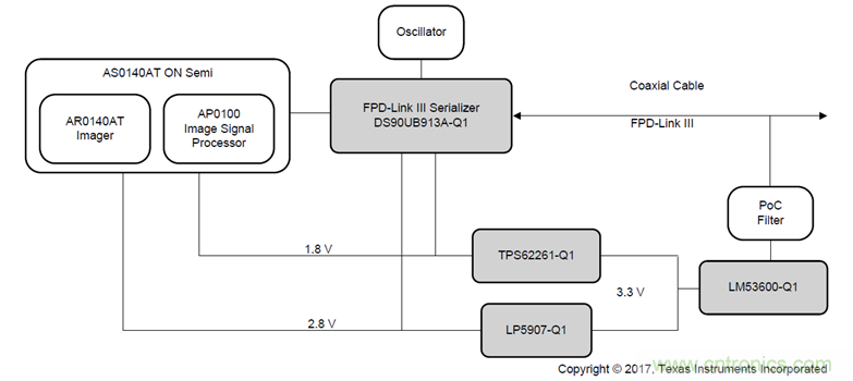 高級(jí)駕駛輔助系統(tǒng)解決方案系列介紹&mdash;數(shù)字?jǐn)z像頭