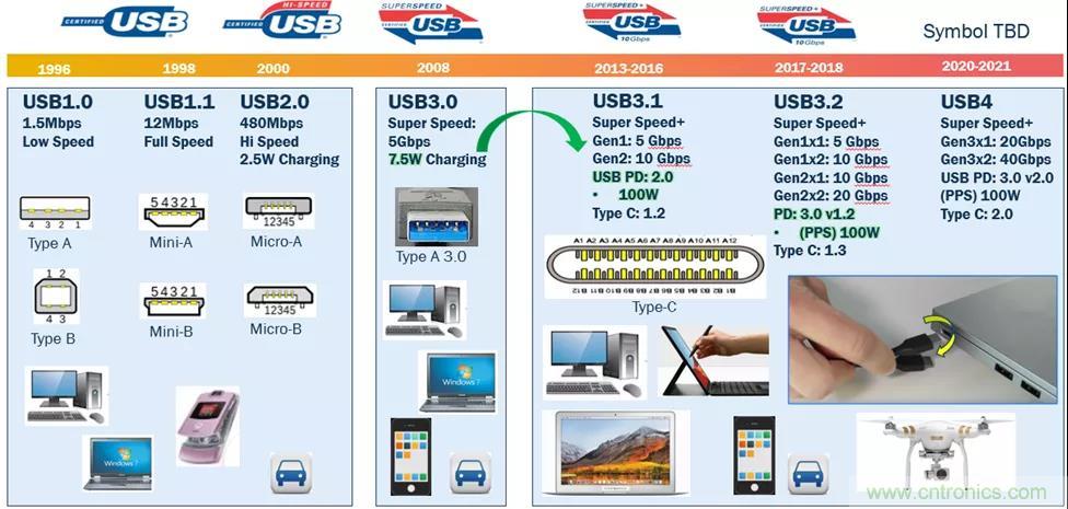 USB Type-C 可編程電源如何滿足5G智能手機快充需求？這篇文章講透了