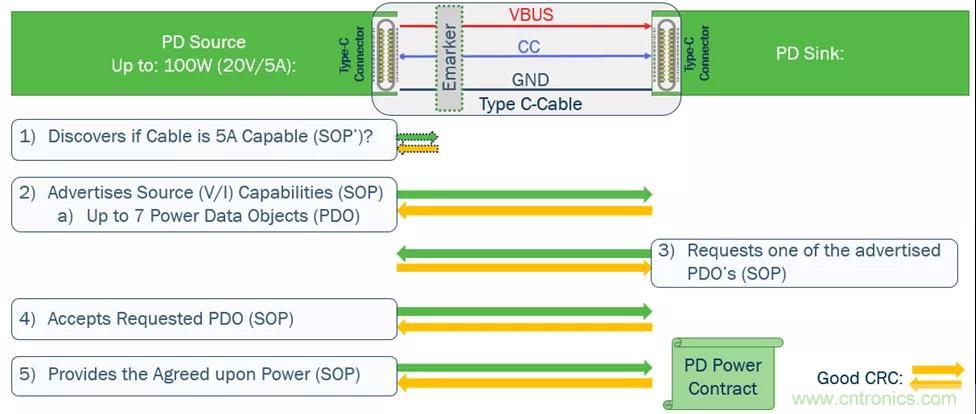 USB Type-C 可編程電源如何滿足5G智能手機快充需求？這篇文章講透了