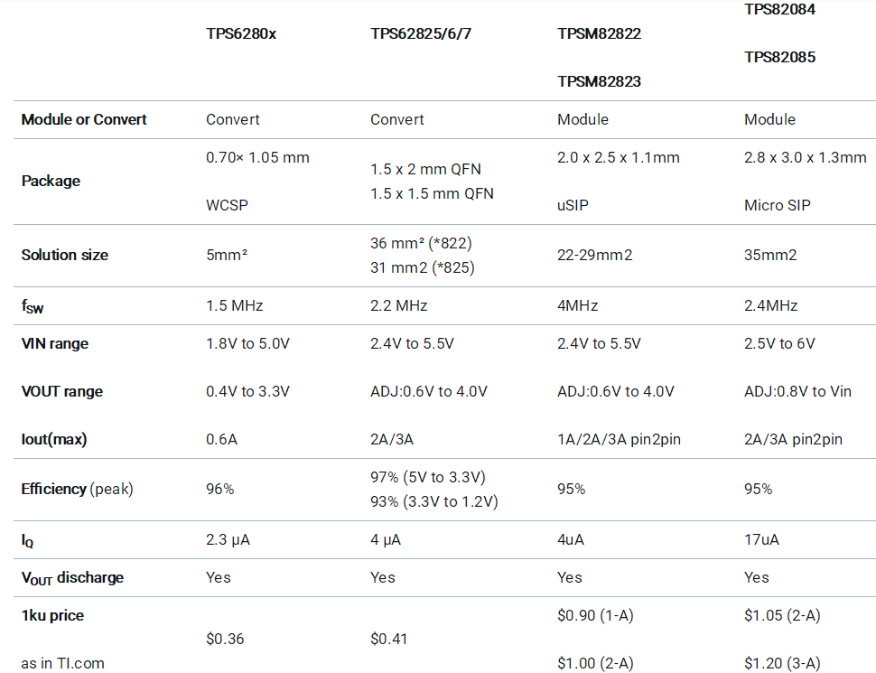 助力高速光模塊市場，提供高集成度，更小封裝電源的解決方案