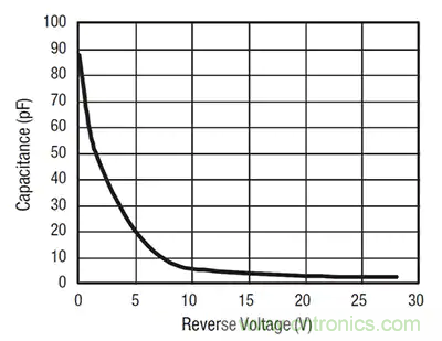 齊納、PIN、肖特基和變?nèi)荻O管的基礎知識及其應用