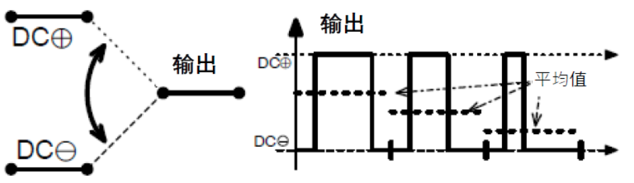 三相功率因數(shù)校正(PFC)系統(tǒng)（或也稱為有源整流或有源前端系統(tǒng)）正引起極大的關(guān)注，近年來需求急劇增加。之前我們介紹了三相功率因數(shù)校正系統(tǒng)的優(yōu)點。本文為系列文章的第二部分，將主要介紹設(shè)計三相PFC時的注意事項。  在設(shè)計三相PFC時應(yīng)該考慮哪些關(guān)鍵方面？  對于三相PFC，有多種拓撲結(jié)構(gòu)，具體可根據(jù)應(yīng)用要求而定。不同的應(yīng)用在功率流方向、尺寸、效率、環(huán)境條件和成本限制等參數(shù)方面會有所不同。在實施三相PFC系統(tǒng)時，設(shè)計人員應(yīng)考慮幾個注意事項。以下是一些尤其需要注意的事項：  單極還是雙極（兩電平或三電平） 調(diào)制方案 開關(guān)頻率vs功率器件 熱管理和損耗管理 雙向傳輸和輸出方向優(yōu)化 拓撲結(jié)構(gòu) 這些方面都會影響我們系統(tǒng)的結(jié)果和整體性能，因此它們對于滿足應(yīng)用的要求至關(guān)重要。在下面的討論中，我們假設(shè)輸入電壓為三相400VAC（EU）或480VAC（USA）。  單極或雙極（兩電平或三電平）  第一個關(guān)鍵決定是使用兩電平還是三電平拓撲結(jié)構(gòu)。這對效率有很大影響，主要包括開關(guān)和二極管中的開關(guān)損耗、電感器中的高頻損耗，以及EMI。這還會極大影響拓撲結(jié)構(gòu)，因為并非所有拓撲結(jié)構(gòu)都支持三電平功能。  圖4和圖5顯示了二電平和三電平開關(guān)之間的區(qū)別。  圖4.單電平或兩電平開關(guān)原理   圖5.兩電平或三電平開關(guān)原理  三電平拓撲結(jié)構(gòu)的優(yōu)點包括：  1. 開關(guān)損耗減小。通常，開關(guān)損耗與施加到開關(guān)和二極管的電壓的二次方成正比（開關(guān)損耗αVSwitch or Diode2）。在三電平拓撲結(jié)構(gòu)中，只有一半的總輸出電壓被施加到（一些）開關(guān)或（一些）二極管。  2. 升壓電感器中的電流紋波變小。對于相同的電感值，施加到電感器的峰峰值電壓也是三電平拓撲結(jié)構(gòu)中總輸出電壓的一半。這使得電流紋波更小，更容易使用更小的電感器進行濾波，從而實現(xiàn)更緊湊的電感器設(shè)計并降低成本。此外，部分電感器損耗與電流紋波成正比。因此，較低的紋波將有助于減少電感器中的損耗。  3. EMI降低。EMI主要與電流紋波有關(guān)。正如剛剛提到的，三電平拓撲結(jié)構(gòu)減少了電流紋波，使濾波更容易并產(chǎn)生更低的傳導(dǎo)EMI。電磁輻射EMI與dV/dt和dI/dt相關(guān)。首先，三電平拓撲結(jié)構(gòu)降低了峰峰值開關(guān)電壓，使得開關(guān)節(jié)點走線輻射的電場更小。其次，三電平拓撲結(jié)構(gòu)減少了峰峰值開關(guān)電流，使得在開關(guān)功率級環(huán)路中輻射的磁場更小。  開關(guān)頻率與開關(guān)技術(shù)  開關(guān)頻率對電氣設(shè)計有多方面的影響，而且也會對系統(tǒng)規(guī)格（如尺寸和重量）和額外成本（如運輸和處理成本）產(chǎn)生影響。  提高開關(guān)頻率，可以減小無源元件的尺寸，從而使系統(tǒng)更輕并降低成本。然而，開關(guān)損耗隨頻率增加。新的開關(guān)技術(shù)解決了這一難題。  就開關(guān)技術(shù)而言，IGBT是速度較慢的器件。IGBT用于開關(guān)頻率較低（幾十kHz）的轉(zhuǎn)換器中。與MOSFET相比，當(dāng)VCE(SAT)小于RDS(ON)×ID時，它們更適合用于非常高的電流。硅超級結(jié)MOSFET的使用頻率不超過100kHz左右。而碳化硅(SiC) MOSFET可用于100kHz以上。  關(guān)于二極管，肖特基SiC二極管與快速硅二極管也可用于三相PFC中的升壓二極管，與MOSFET互補，以降低開關(guān)損耗并允許超結(jié)硅MOSFET實現(xiàn)更高的工作頻率。  肖特基SiC二極管也可以與IGBT共同封裝，以減少反向恢復(fù)損耗。這種配置（硅IGBT+SiC聯(lián)合封裝二極管）稱為混合IGBT。混合IGBT在各種拓撲結(jié)構(gòu)的半橋或背靠背配置中能以較少的開關(guān)損耗運行。如果開關(guān)損耗較低，開關(guān)頻率也可以增加，以優(yōu)化系統(tǒng)性能。  最后，還必須考慮具體的應(yīng)用要求。對于“車載充電器”，由于尺寸和重量至關(guān)重要，因此需要高頻以減小無源元件的尺寸。這將需要高頻開關(guān)和二極管。在這種情況下，寬禁帶組件（如SiC）通常是首選。另一方面，對于“非車載充電器”，尺寸和重量并不那么重要。充電時間和成本更為關(guān)鍵。為縮短充電時間，常采用IGBT實現(xiàn)數(shù)百千瓦的充電功率。成本限制是采用更便宜的常規(guī)硅基器件解決方案的另一個原因。  調(diào)制方案  在平衡的三相系統(tǒng)中，沒有中性線電流。電壓總和始終為零，電流也是如此。我們有以下公式（其中U、V、W是三相線的名稱）：  這意味著流過一相或兩相的電流是否會通過其他兩相或一相（分別）返回電網(wǎng)。電流分流取決于電網(wǎng)波形的相位。有十二種不同的組合或狀態(tài)（取決于U、V、W值）。這些狀態(tài)稱為“扇區(qū)”，如圖6所示。  圖6.三相電壓和扇區(qū)  例如，在扇區(qū)1期間，電流從（U和V）流向W。在扇區(qū)4期間，電流從V流向（U和W）。調(diào)制技術(shù)將基于這些扇區(qū)，并將確定應(yīng)用于所需開關(guān)的PWM序列。  為了驅(qū)動開關(guān)，還可以使用多種調(diào)制技術(shù)。最常見的是SVPWM。大多數(shù)情況下，采用對稱PWM調(diào)制來減少頻譜頻率含量，也用于減少前沿或后沿PWM調(diào)制時的EMI。為了減少開關(guān)和二極管的電壓應(yīng)力，通常（或幾乎總是）使用所謂的“三次諧波注入”來獲得空間矢量調(diào)制模式。使用的其他調(diào)制方案是平底調(diào)制或不連續(xù)調(diào)制，這主要有助于降低二極管的應(yīng)力，但會引入更高的失真和功率因數(shù)退化。  使用Clark和Park變換完成控制。Clark變換將三相電壓系統(tǒng)轉(zhuǎn)換為與三相系統(tǒng)具有相同線路頻率的單相系統(tǒng)。Park變換將單相系統(tǒng)轉(zhuǎn)換為具有有功和無功組件的靜態(tài)系統(tǒng)，類似于一種解調(diào)技術(shù)。通常，輸入電壓被認為是純正電壓，并用作相移測量的基準(zhǔn)。當(dāng)輸入電流的有功值和無功值已知時，控制系統(tǒng)的目標(biāo)是調(diào)節(jié)無功電流分量總和為0。這是任何PFC 的主要目標(biāo)。有功部分由控制器調(diào)整，以向負載提供所需的功率。  損耗管理和熱管理  損耗和效率取決于許多參數(shù)，例如開關(guān)頻率、開關(guān)和二極管技術(shù)、轉(zhuǎn)換器拓撲結(jié)構(gòu)和無源元件。眾所周知，如果損耗減少，則效率提高并且熱管理變得更容易。  在主動元件中，有兩種方法可以處理熱管理。對于低功率應(yīng)用，使用分立功率器件進行設(shè)計是首選解決方案。它提供了采購和生產(chǎn)方面的靈活性。使用分立器件的缺點是通常需要很多非常復(fù)雜的機械組件。借助分立式器件，可以實現(xiàn)更高功率的設(shè)計。在這種情況下，整個系統(tǒng)被分成幾個并行運行的低功率轉(zhuǎn)換器（或模塊）。這種架構(gòu)通過將損耗分散到多個模塊來簡化電源管理。  然而，在更高功率應(yīng)用的轉(zhuǎn)換器中采用功率模塊更有優(yōu)勢（將多個功率器件集成在一個封裝中）。這樣有助于熱管理和機械組裝，因為只需要一個模塊（或一小組模塊）連接到散熱片。此外，模塊還針對熱傳遞進行了優(yōu)化，實現(xiàn)極低熱阻材料。這在分立裝配中更難實現(xiàn)。模塊與分立器件相比的另一個優(yōu)勢是寄生或漏電布局電感。  在模塊內(nèi)部，與分立裝配相比，距離更小，這有助于減少寄生電感等損耗。較低的寄生電感還可以減少電壓尖峰，由于開關(guān)和二極管上的應(yīng)力較低，因此可以提高可靠性。較低電壓尖峰的第二個優(yōu)點是還可以減少高頻輻射。  雙向性和功率流方向優(yōu)化  通常，三相逆變器（用于UPS、太陽能或電機驅(qū)動）可以是雙向的，并且在反向模式（或UPS的充電模式或電機驅(qū)動的制動模式）下運行時充當(dāng)AC/DC轉(zhuǎn)換器。不過，這里有一點需要強調(diào)。通常，功率轉(zhuǎn)換器，特別是其拓撲結(jié)構(gòu)，一般是通過開關(guān)器件和二極管的選擇，專門針對一種用法和輸出方向進行優(yōu)化的。在PFC模式下用作AC/DC轉(zhuǎn)換器的三相逆變器的效率不如優(yōu)化的AC/DC PFC轉(zhuǎn)換器。即使設(shè)計為雙向的DC/AC拓撲結(jié)構(gòu)，也會在一個方向上表現(xiàn)出比另一個方向更好的性能。因此，重要的是要記住最需要的用法是什么。  本文及其中討論的應(yīng)用側(cè)重于三相PFC轉(zhuǎn)換器，因此系統(tǒng)經(jīng)過優(yōu)化以從電網(wǎng)獲取電力（即使它們可能是雙向的）。此外，正如我們將看到的，并非所有拓撲結(jié)構(gòu)都可以實現(xiàn)雙向性，因此預(yù)先選擇合適的拓撲結(jié)構(gòu)是一個重要因素。
