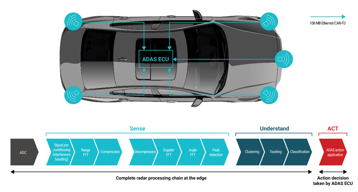 你準(zhǔn)備好迎接新興汽車(chē)?yán)走_(dá)衛(wèi)星架構(gòu)了嗎？