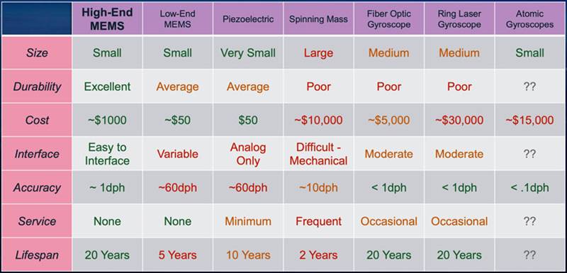 如何利用精密部件經濟高效地實現可靠的飛機導航系統