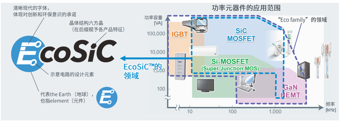 超高功率密度SiC模塊，助力電動車主逆變器小型化