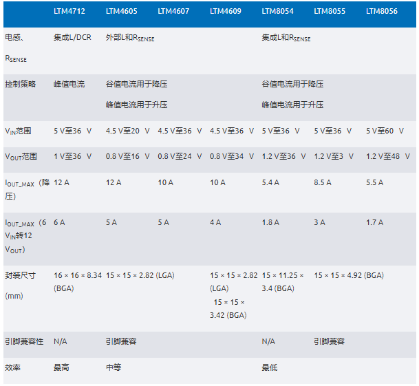 新一代μModule穩(wěn)壓器如何實現(xiàn)能效與熱性能雙提升？