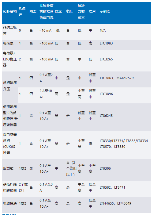 化“正”為“負”，一文讀懂如何從正電壓高效產(chǎn)生負電壓