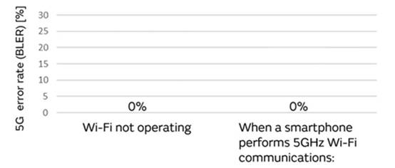 5G通信環(huán)境中，解決Wi－Fi電波干擾，做到“對癥下藥”是關(guān)鍵！
