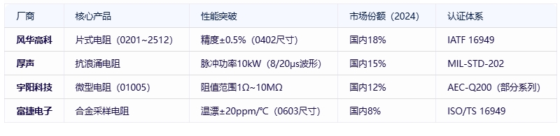電阻器分類、規格要素及全球頭部廠商對比分析