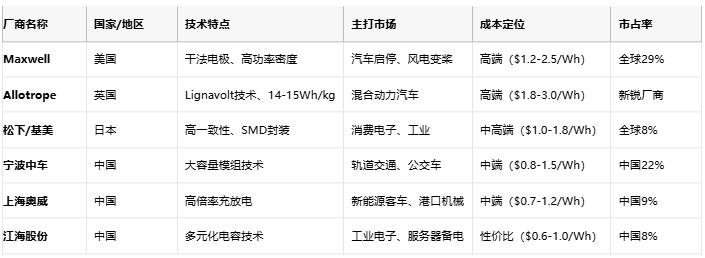 超級電容技術全景解析：從物理原理到選型實踐，解鎖高功率儲能新紀元