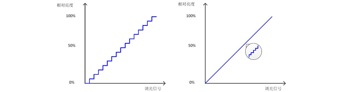 如何使用示波器、AFG和萬用表測試LED 驅動器的調光線性度？