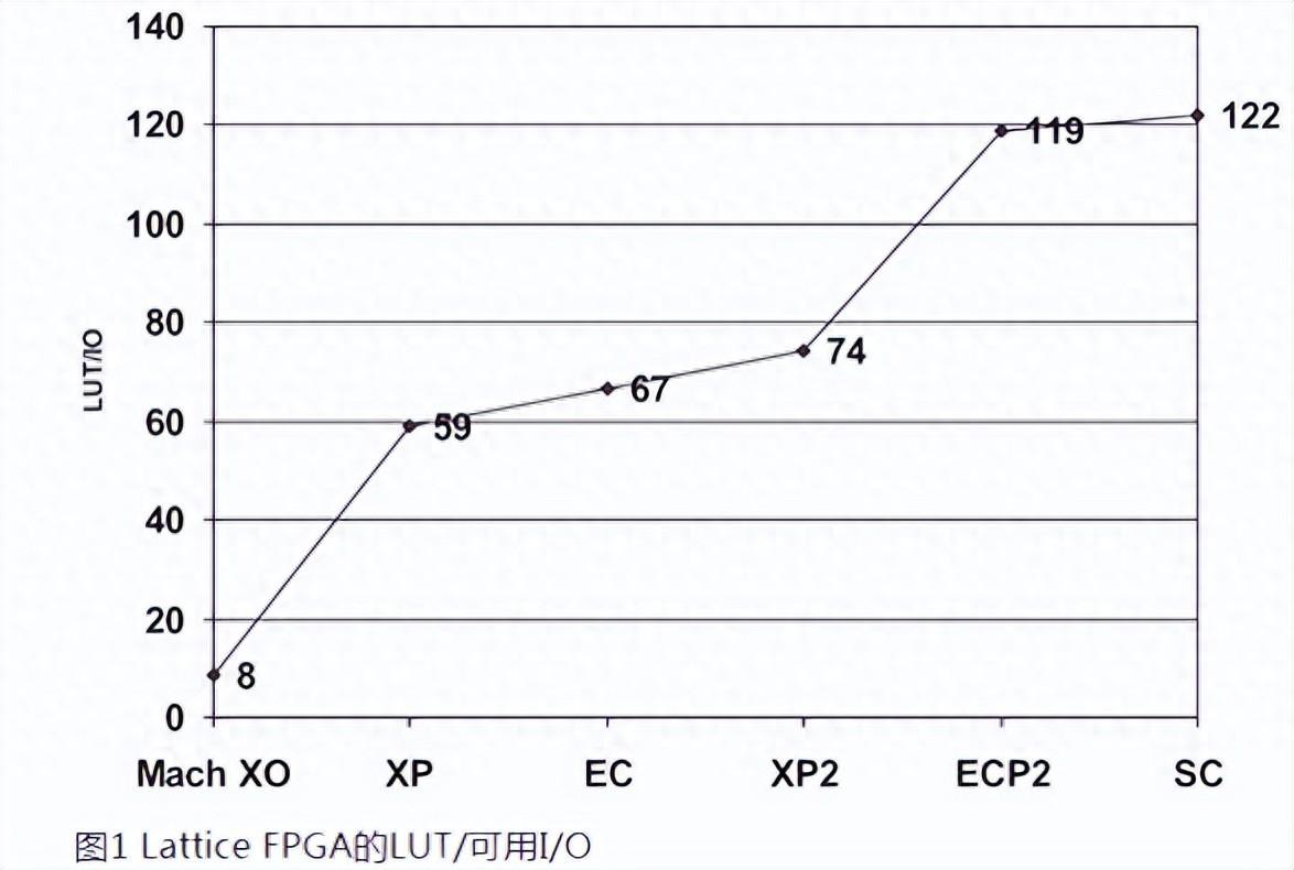 如何用內部邏輯分析儀調試FPGA？