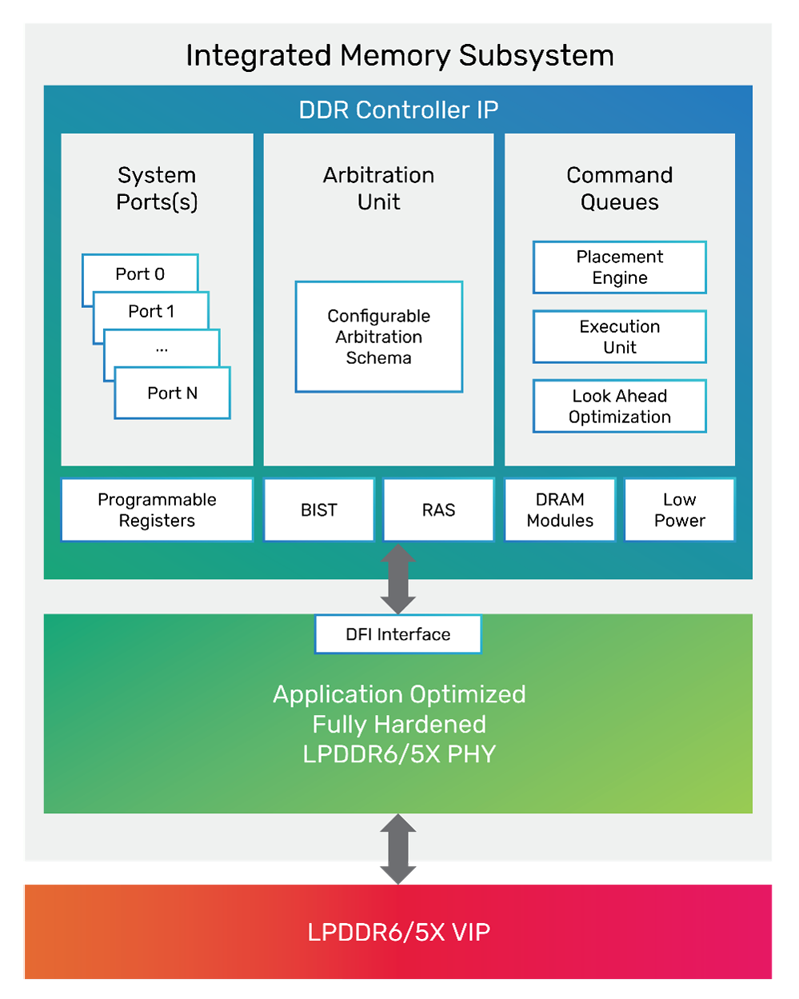 14.4Gbps 狂飆！Cadence 全球首發(fā) LPDDR6/5X IP 點亮下一代 AI 