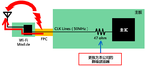 如何減少Wi－Fi搭載設備內的噪聲問題？
