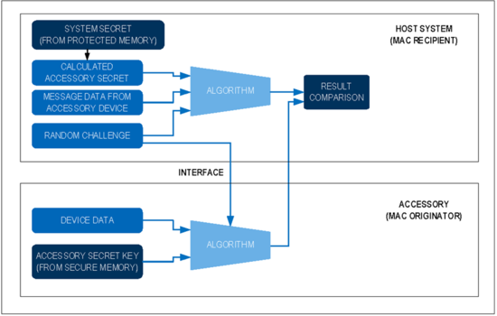 揭秘對(duì)稱認(rèn)證技術(shù)是如何扼住假冒零部件的咽喉？