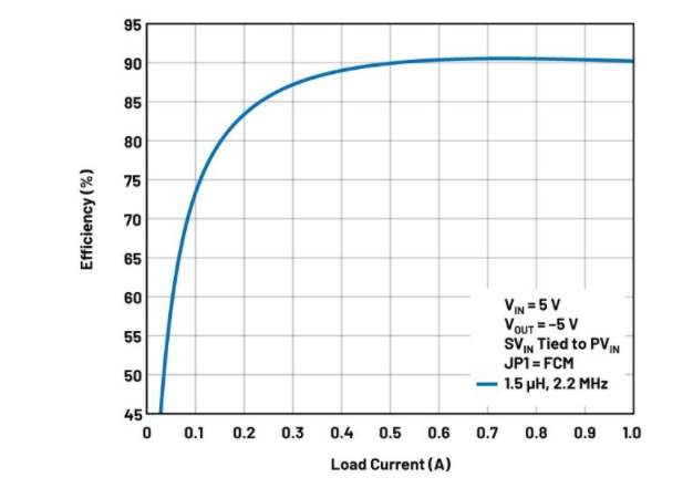 噪聲敏感負電壓軌有救了！反相降壓 - 升壓方案登場