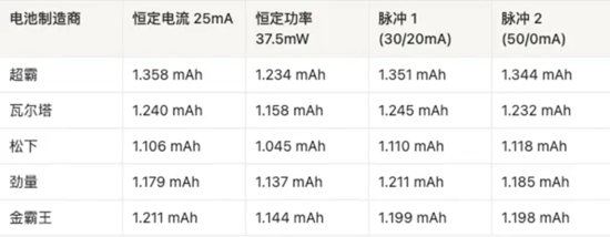 AAA電池怎么選？5款AAA堿性電池實測，結(jié)果可能出乎意料