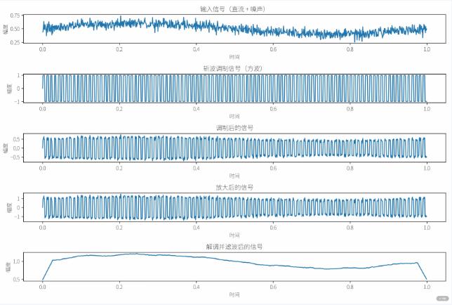 儀表放大器的斬波穩定技術原理