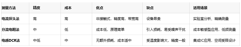 精準(zhǔn)捕捉電流波形：開關(guān)電源電感電流測(cè)量技術(shù)詳解