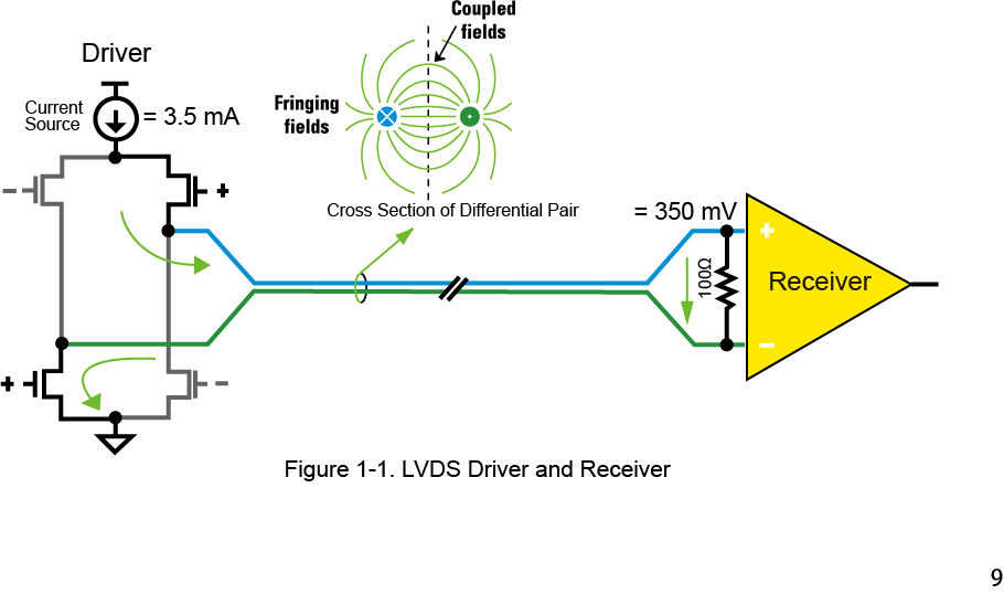 【做信號(hào)鏈，你需要了解的高速信號(hào)知識(shí)（一）】為什么要使用LVDS或JESD204B標(biāo)準(zhǔn)？