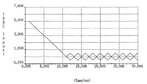 伺服環路 ADC 測試簡介
