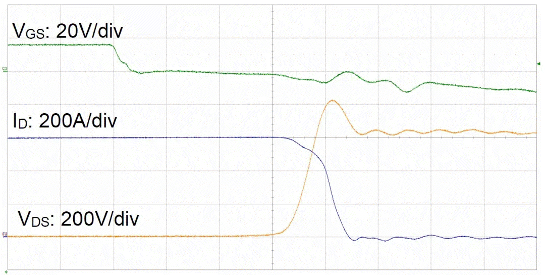  圖3：SiC MOSFET（FMF600DXZ-24B）關斷波形  3. 體二極管反向導通特性  SiC MOSFET體二極管是一個PIN二極管，其由導通到截止，會產生反向恢復。隨著溫度升高，反向恢復電荷和反向恢復峰值電流都會增加。圖4為SiC MOSFET模塊FMF600DXE-34BN體二極管在25℃時的反向恢復波形，圖5為150℃時的反向恢復波形。高溫下載流子壽命變長，電導率調制引起的載流子濃度增加，從而產生更明顯的反向恢復電流。