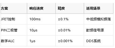 低至0.0003%失真！現代正弦波發生器如何突破純度極限