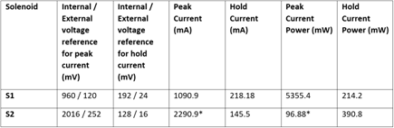 節(jié)能型螺線管驅(qū)動器設計