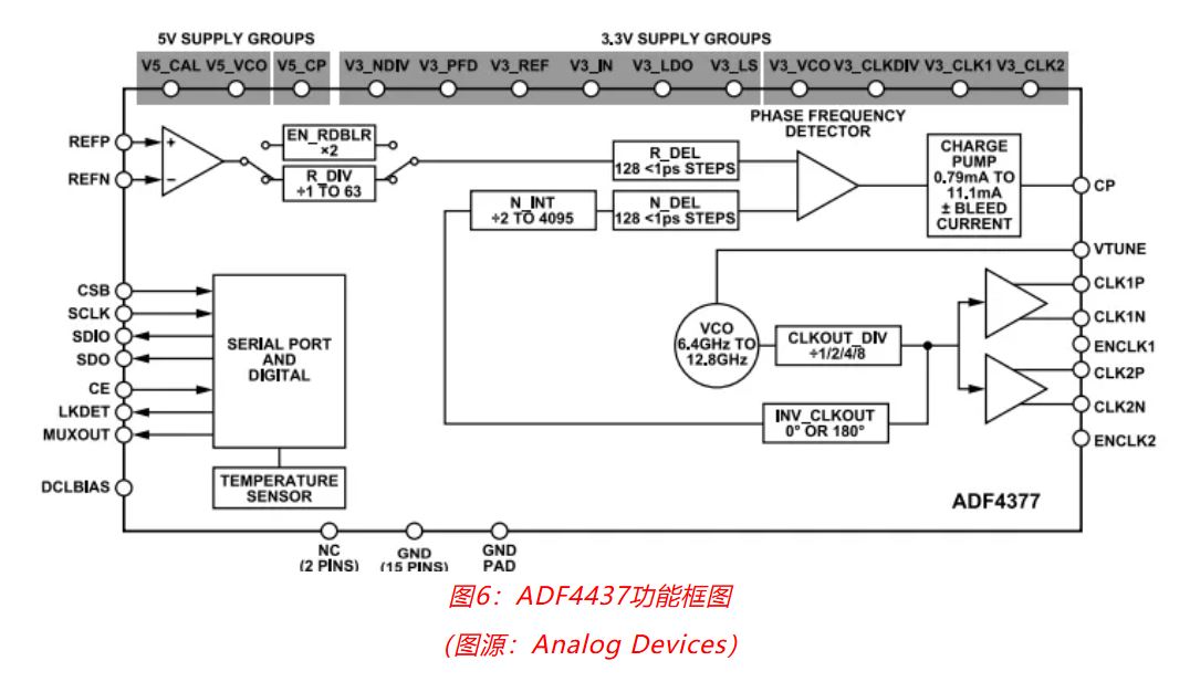 射頻開發(fā)挑戰(zhàn)重重？ADI一站式方案助你輕松應(yīng)對！