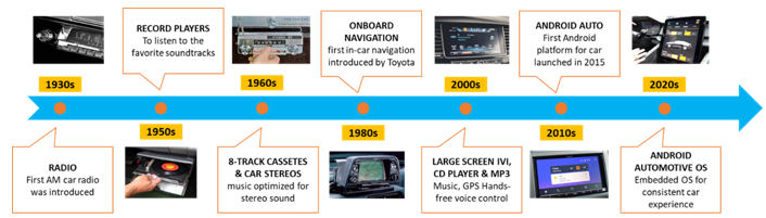 從收音機到移動智能樂園，看車載信息娛樂系統如何點亮“第三空間”？