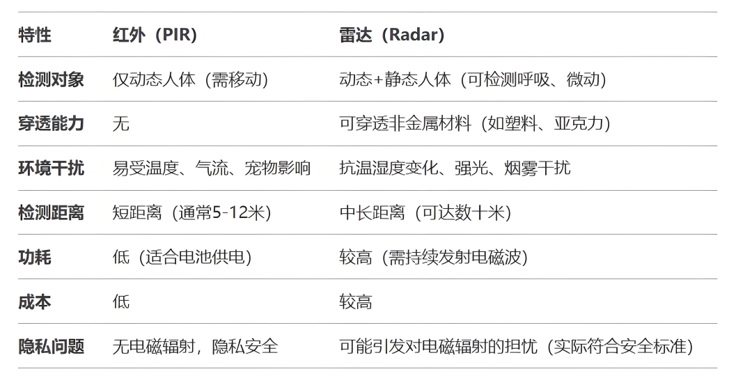 光與波的博弈：紅外vs雷達人體感應器技術原理與場景適配方案全解析