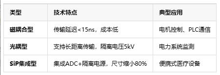 隔離式精密信號(hào)鏈定義、原理與應(yīng)用全景解析
