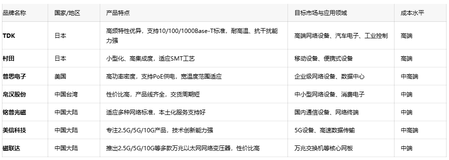 深度解析通訊變壓器的核心優勢、應用生態與原廠選型成本戰略