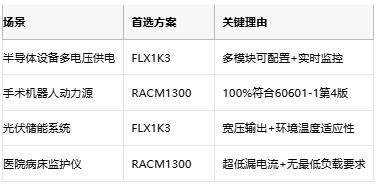 專業(yè)電源選型指南：XP FLX1K3與RECOM RACM1300的架構(gòu)對(duì)決與場(chǎng)景適配