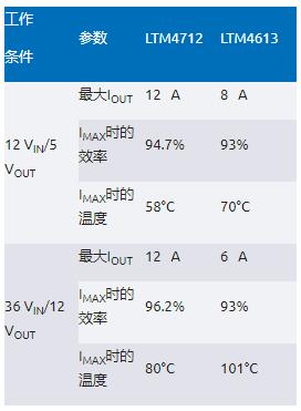 告別拓撲妥協(xié)！四開關(guān)μModule穩(wěn)壓器在車載電源的實戰(zhàn)演繹