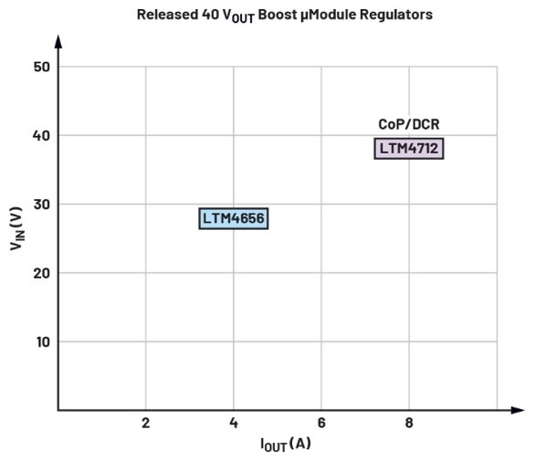 告別拓撲妥協(xié)！四開關(guān)μModule穩(wěn)壓器在車載電源的實戰(zhàn)演繹