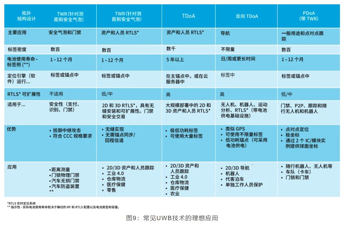 『這個知識不太冷』如何為你的應用選擇UWB的拓撲結構？