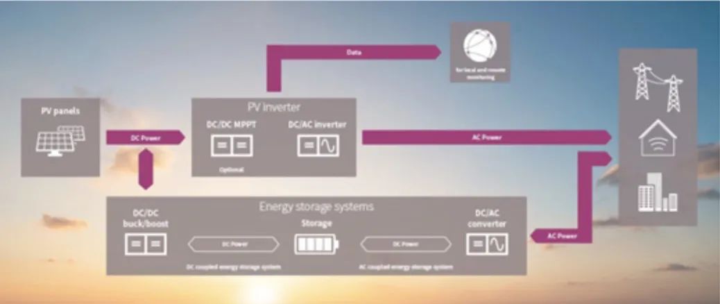 如何將太陽能輸送到電池中？儲能系統為你揭秘