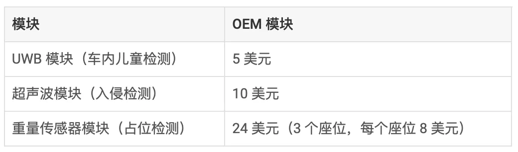 通過單芯片 60GHz 毫米波雷達傳感器，降低車內傳感的復雜性和成本