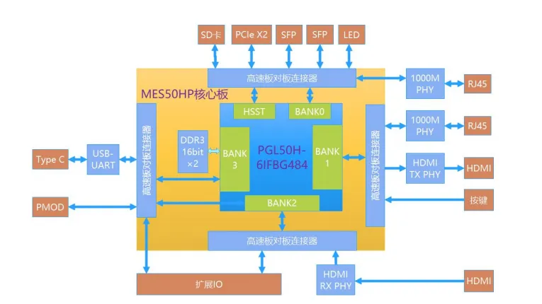 基于賽靈思、紫光芯片開發(fā)的FPGA高速通信開發(fā)板，適用于圖像處理、工業(yè)控制場景